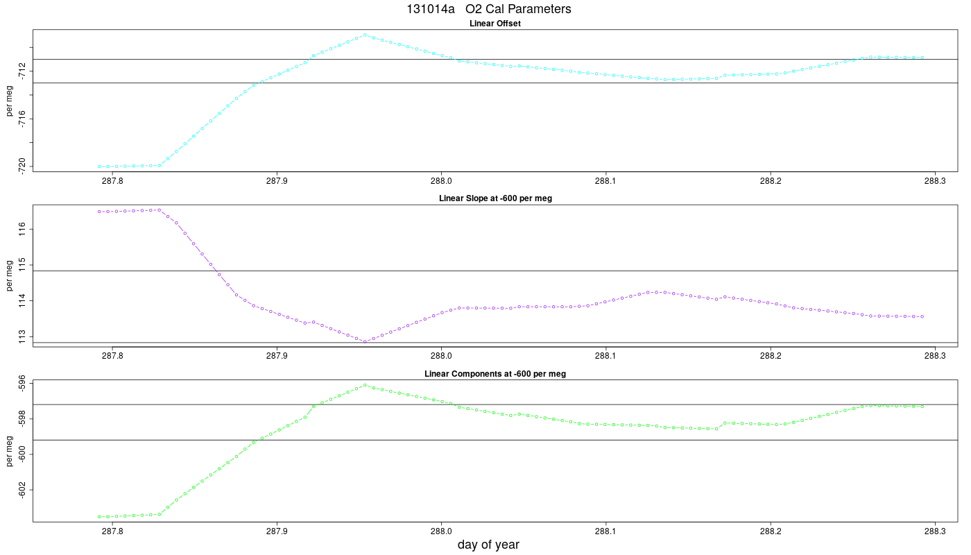 O2 Parameters