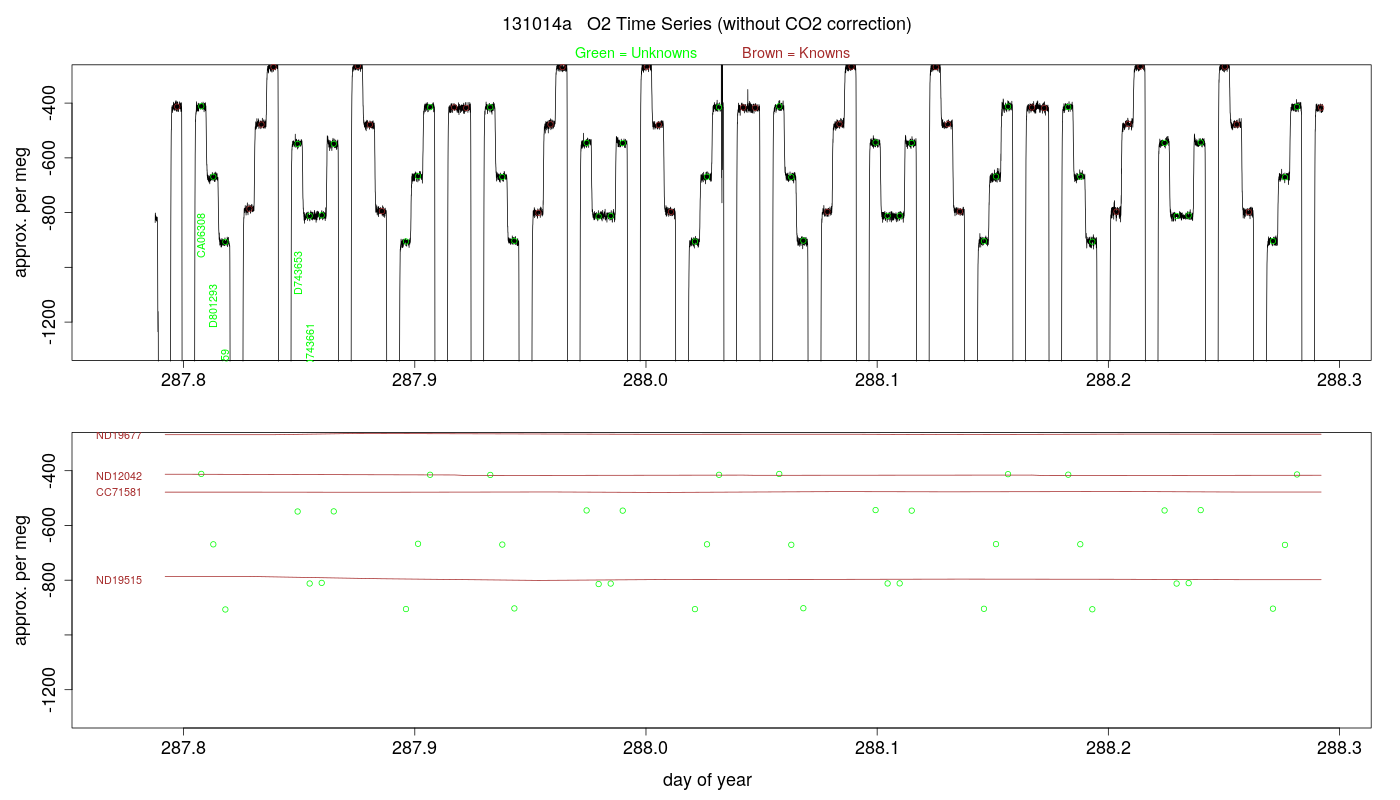 O2 Timeseries