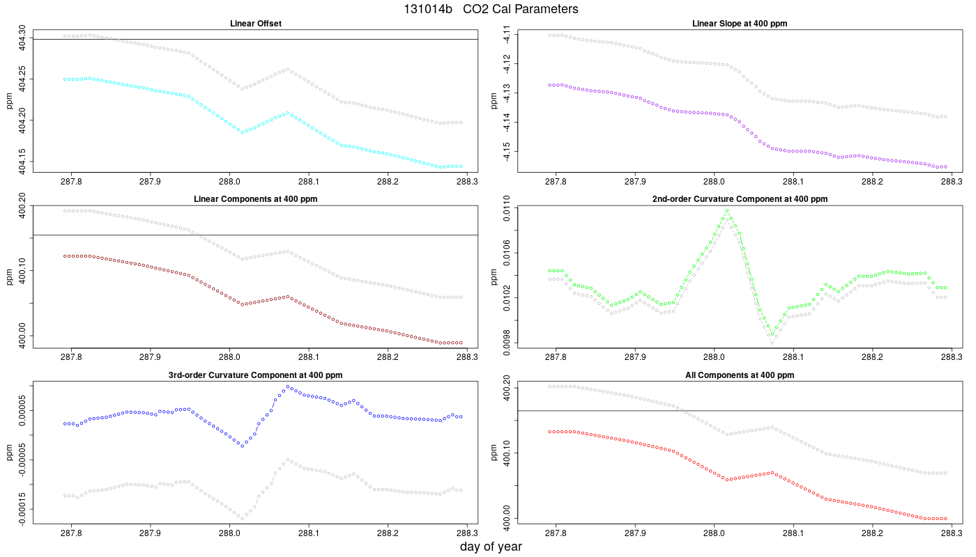 CO2 Parameters