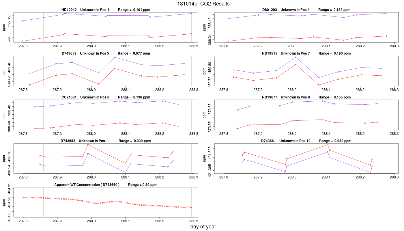 CO2 Results
