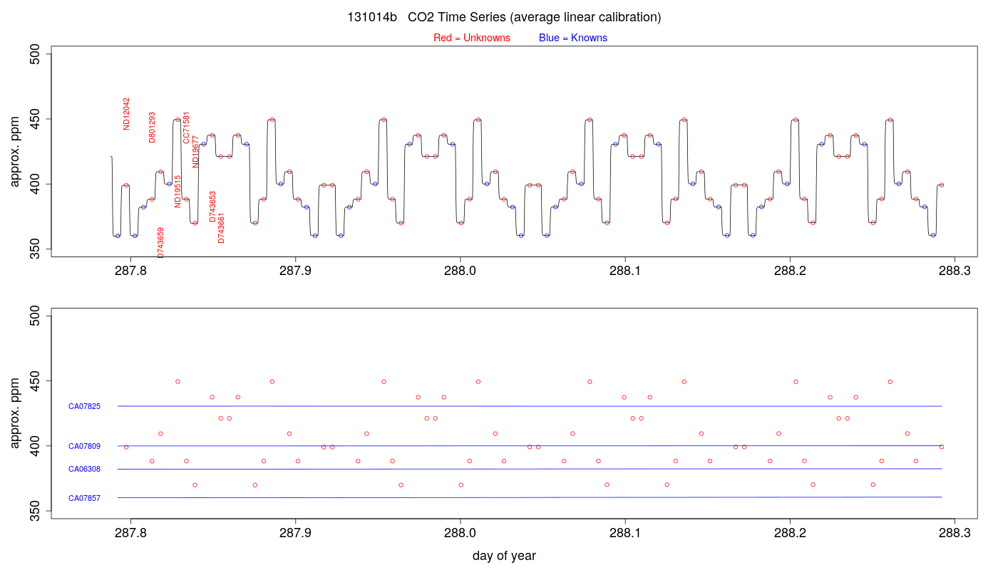 CO2 Timeseries