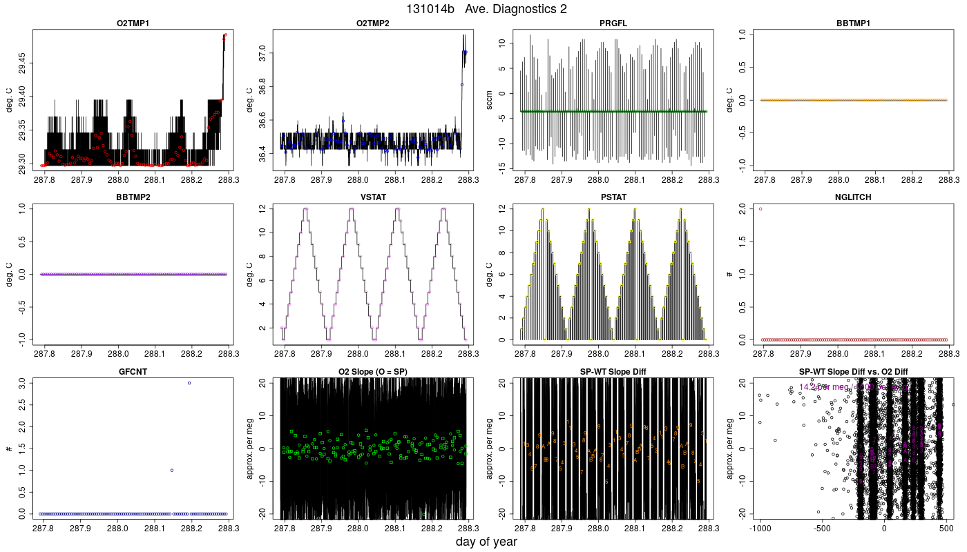 CO2 Diagnostics 2