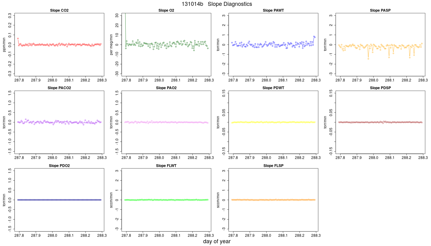 CO2 Jog Slopes