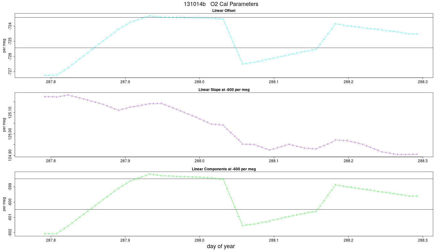 O2 Parameters