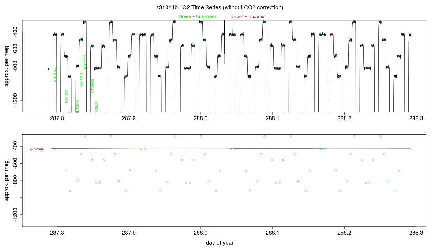 O2 Timeseries