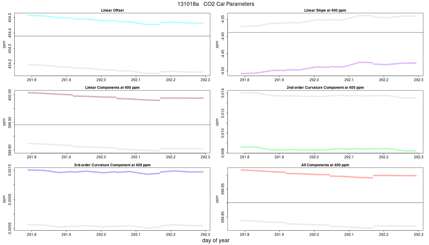CO2 Parameters