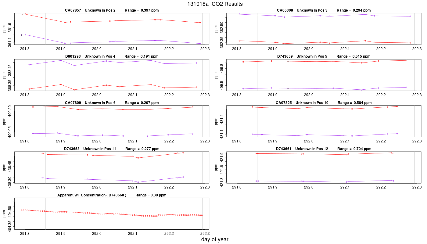 CO2 Results
