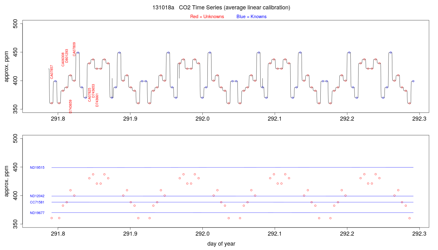 CO2 Timeseries