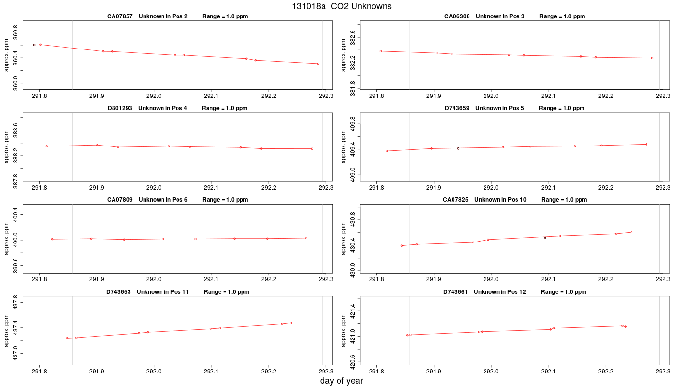 CO2 Unknowns