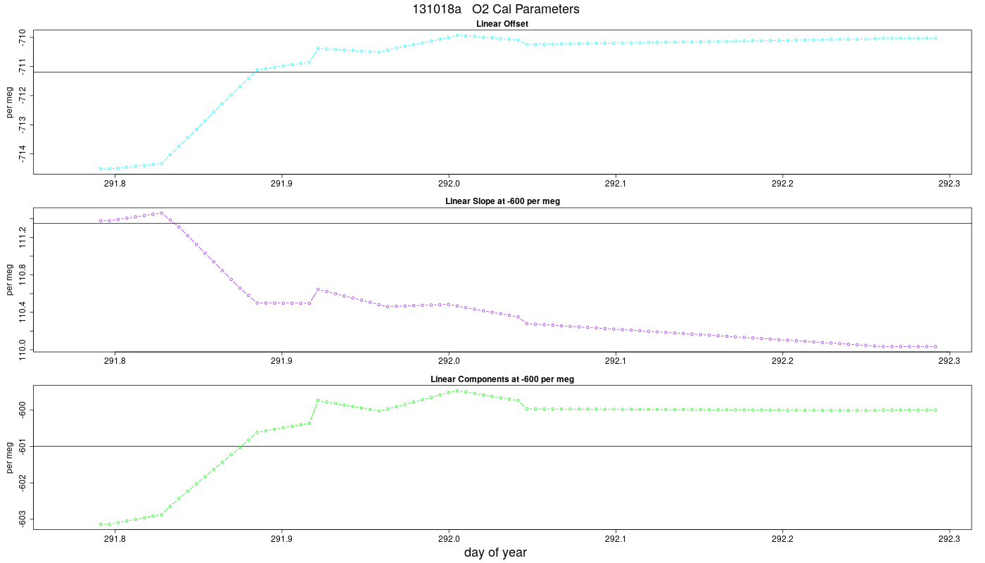 O2 Parameters