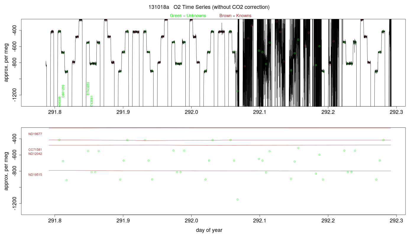 O2 Timeseries