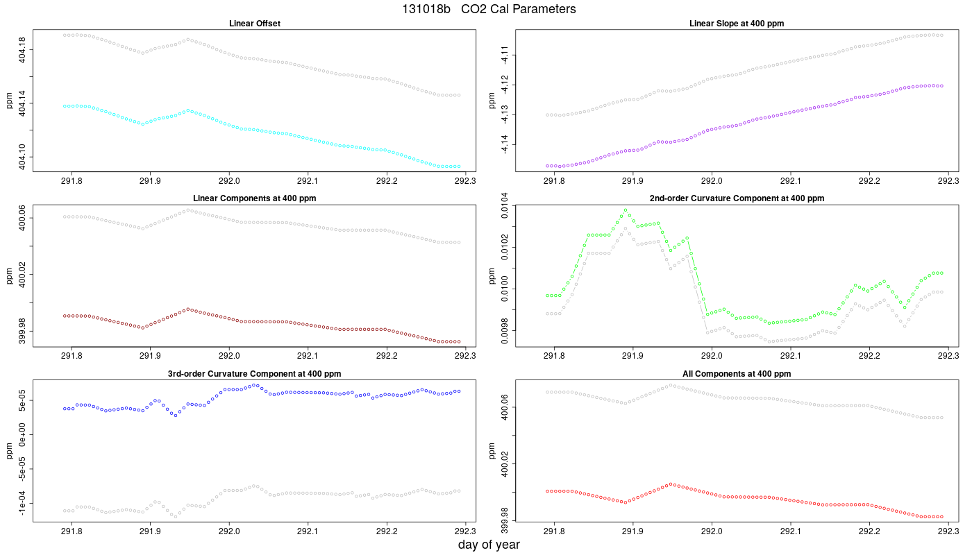 CO2 Parameters