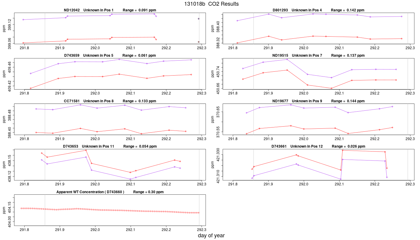 CO2 Results