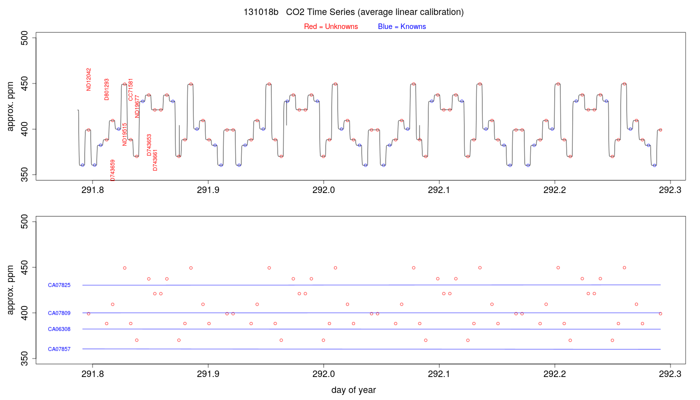 CO2 Timeseries