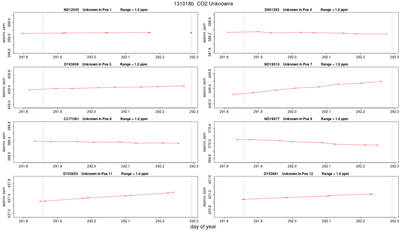 CO2 Unknowns