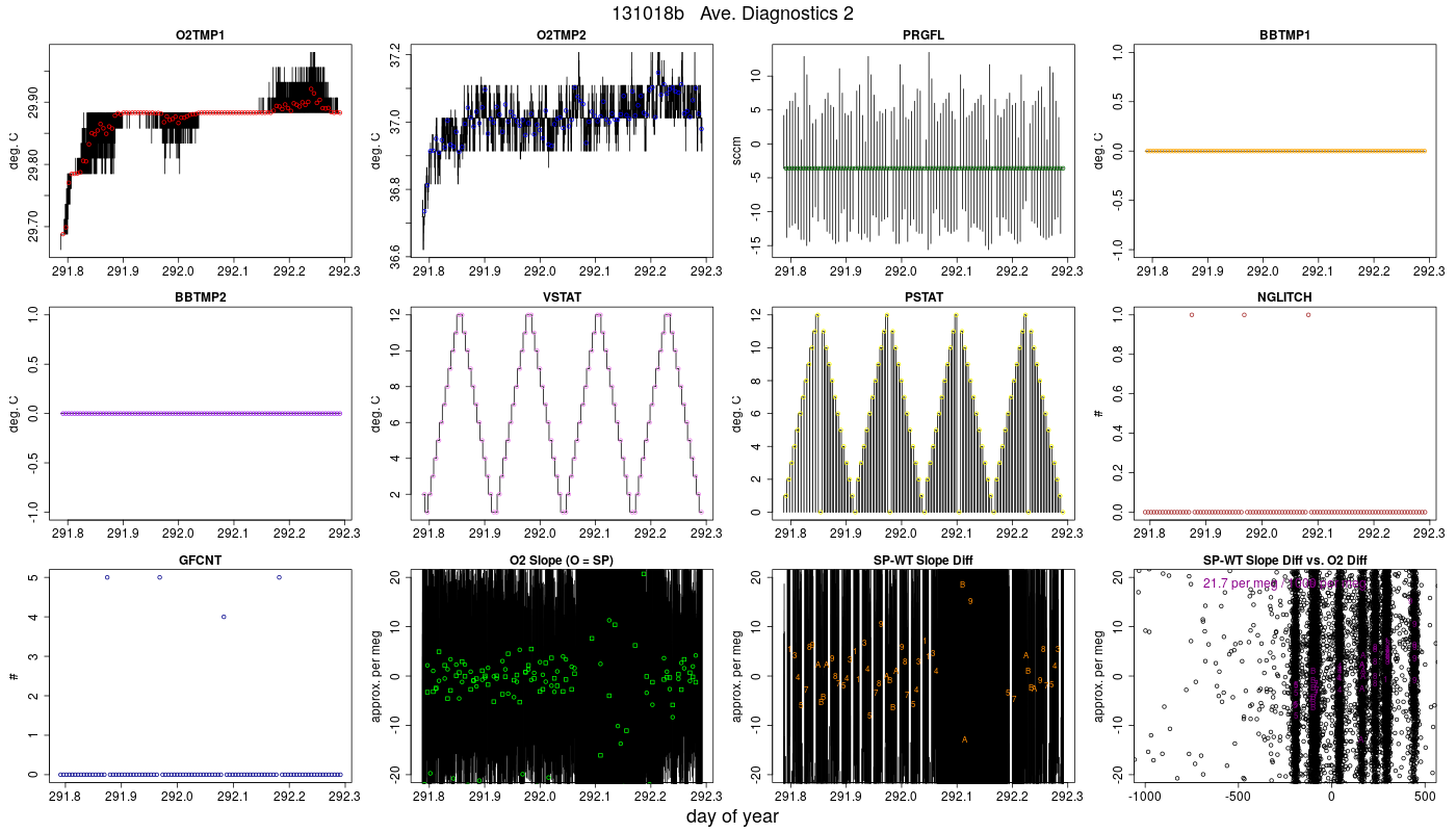 CO2 Diagnostics 2
