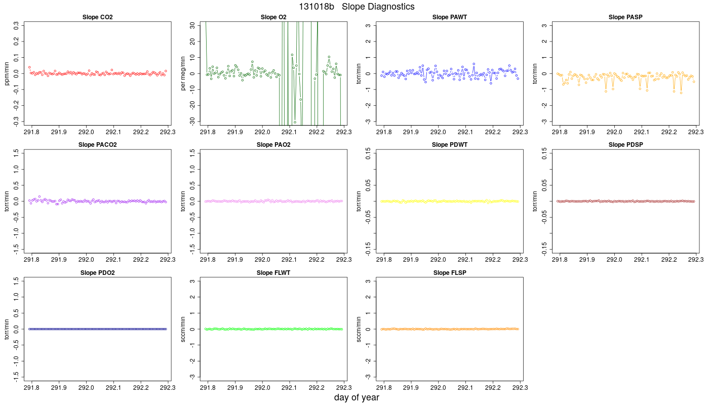 CO2 Jog Slopes