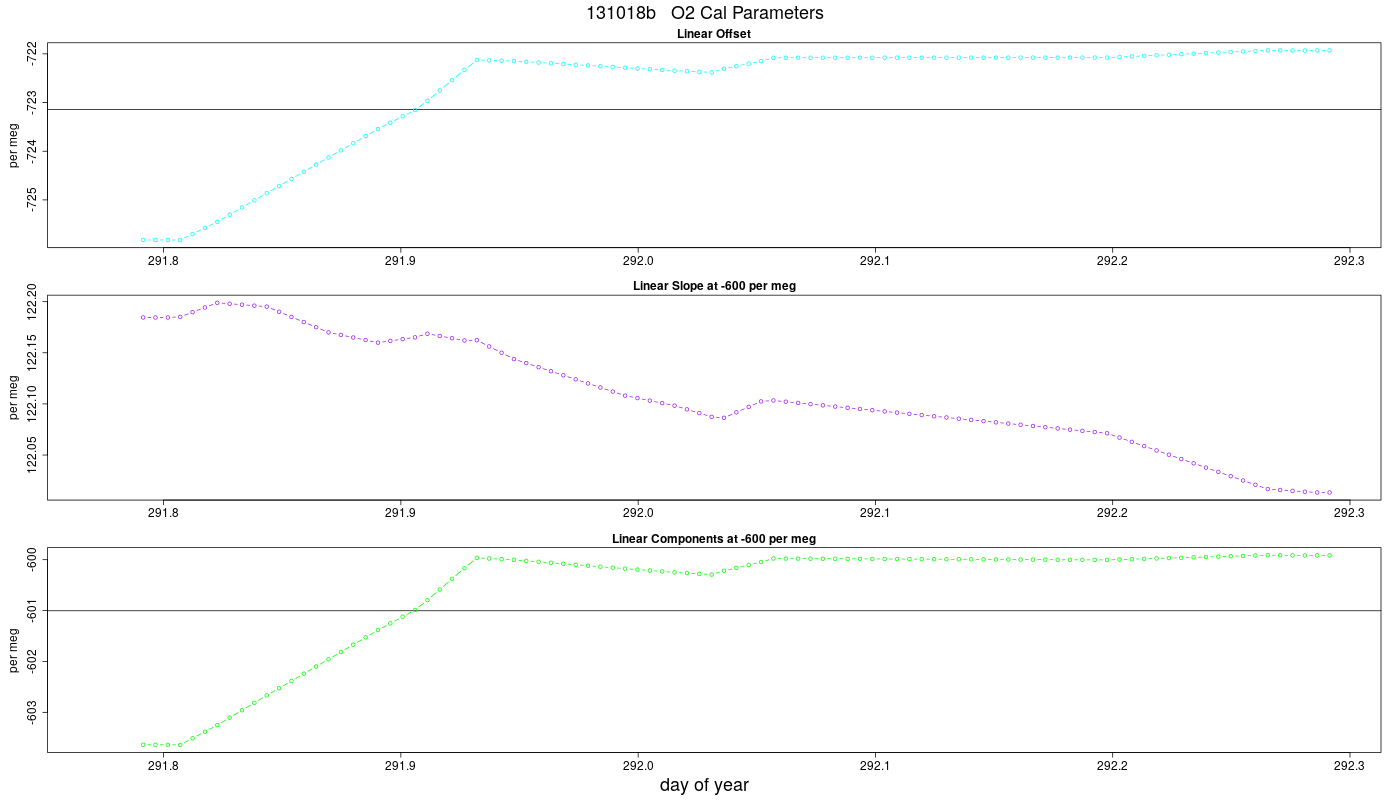 O2 Parameters