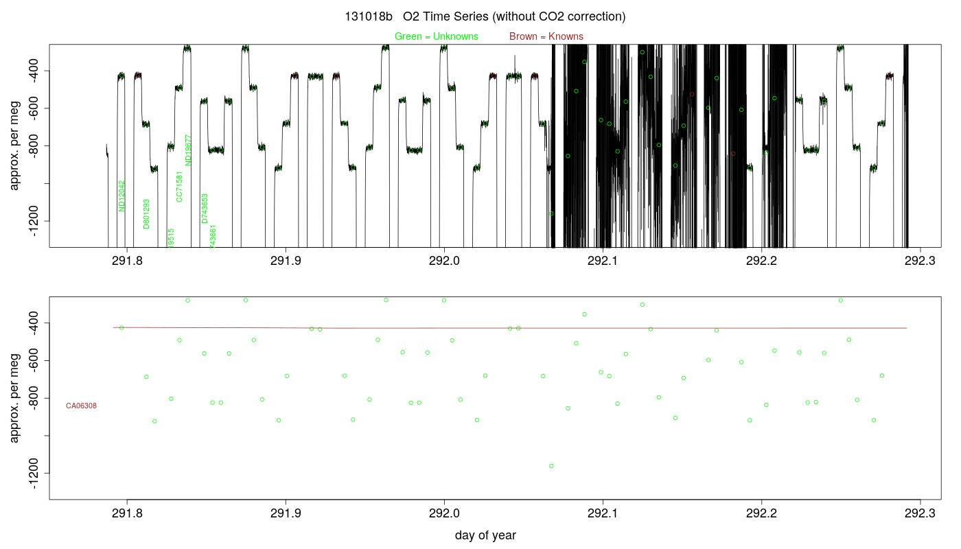 O2 Timeseries