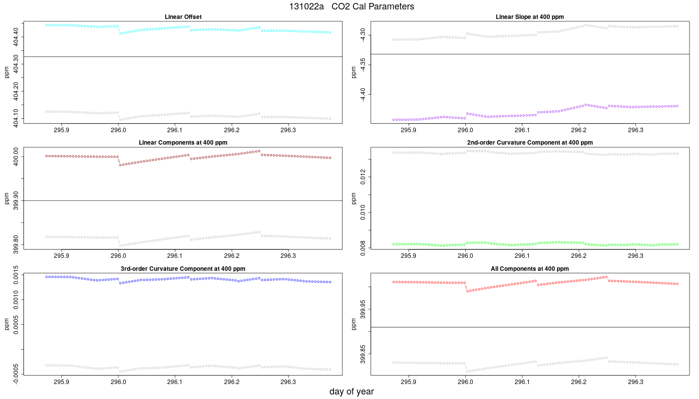 CO2 Parameters