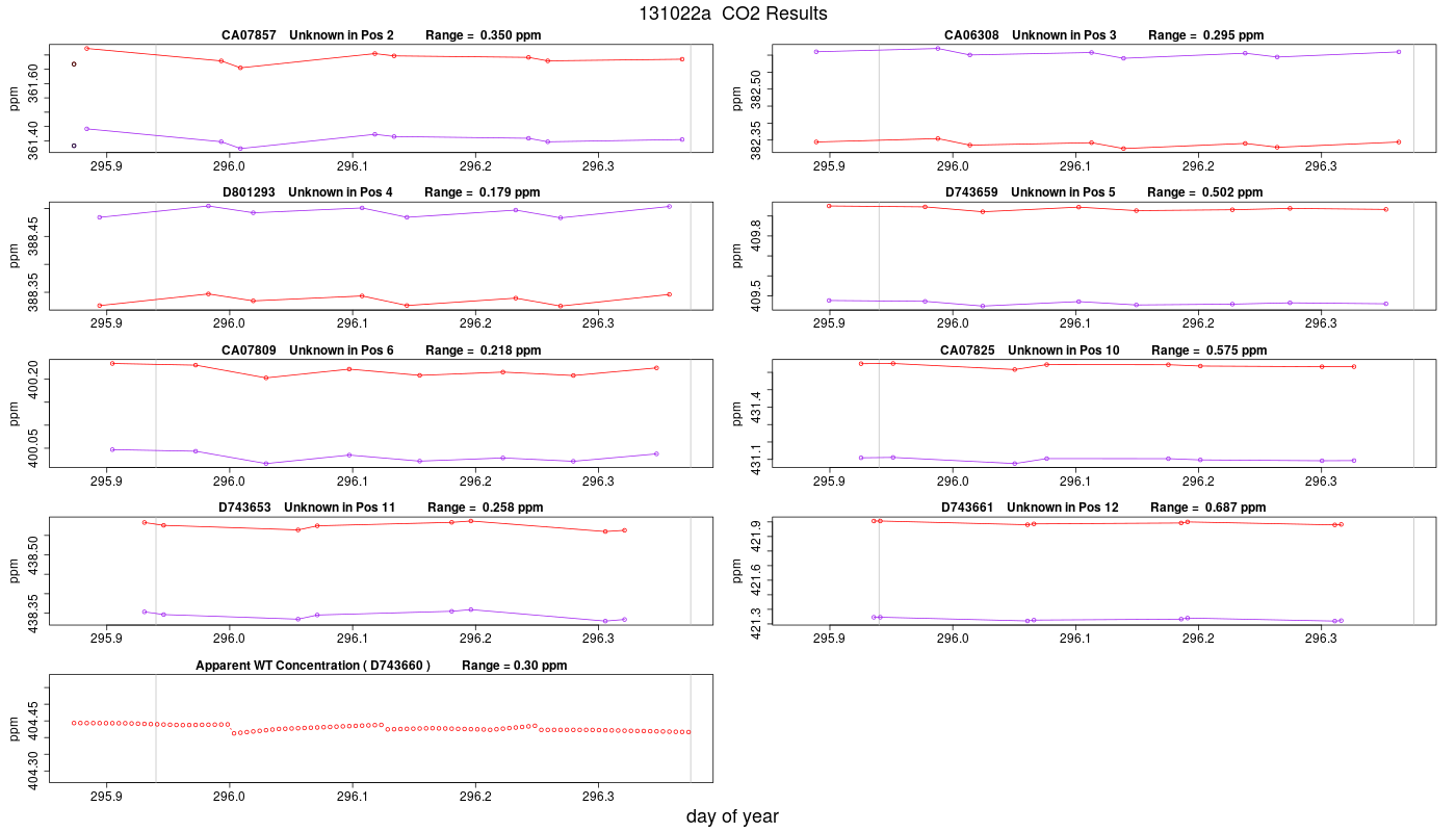 CO2 Results