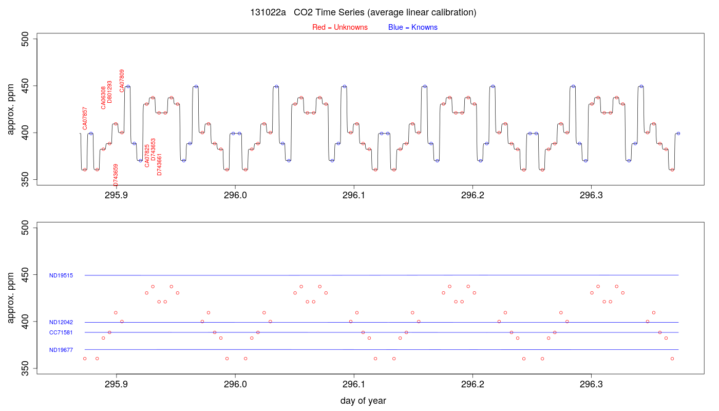 CO2 Timeseries