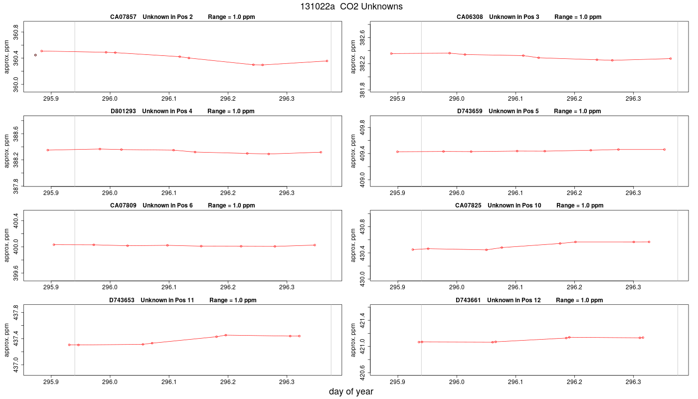CO2 Unknowns