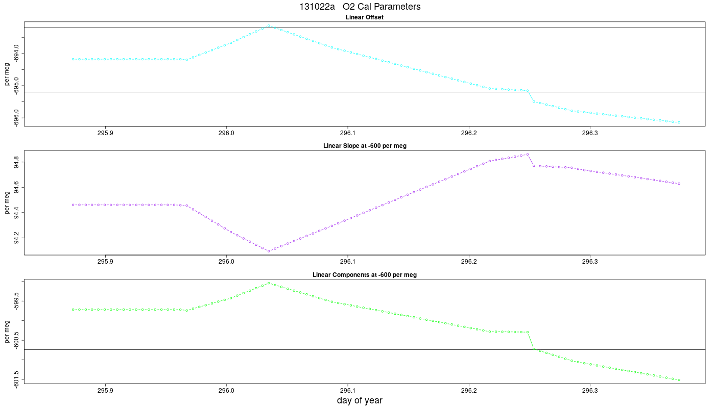 O2 Parameters
