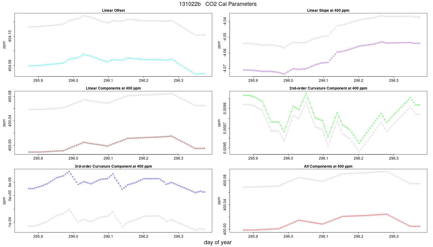 CO2 Parameters