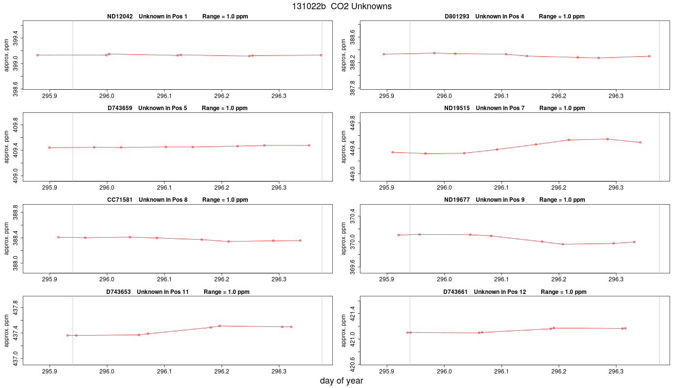 CO2 Unknowns