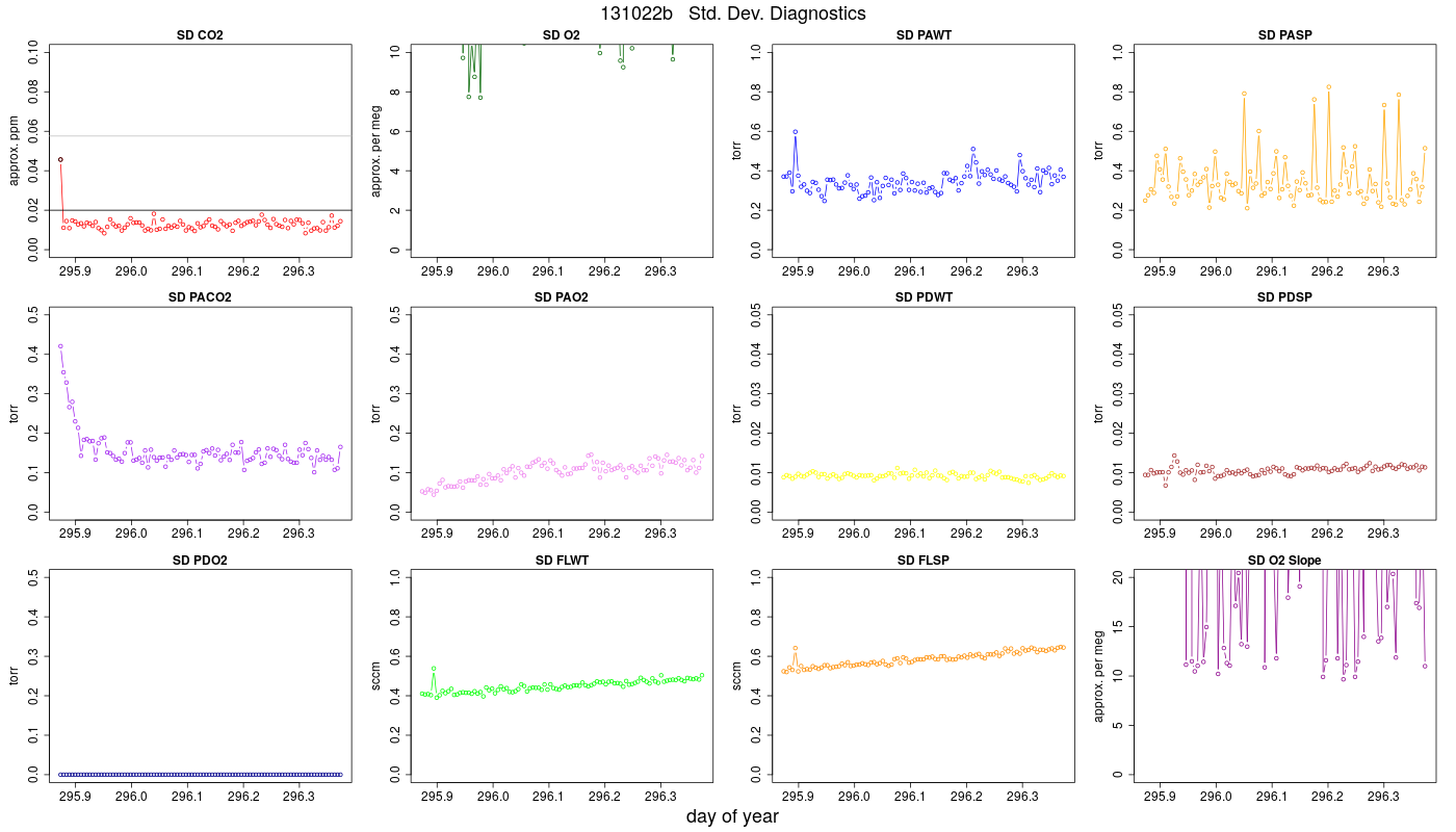 CO2 Std. Dev. Diag.