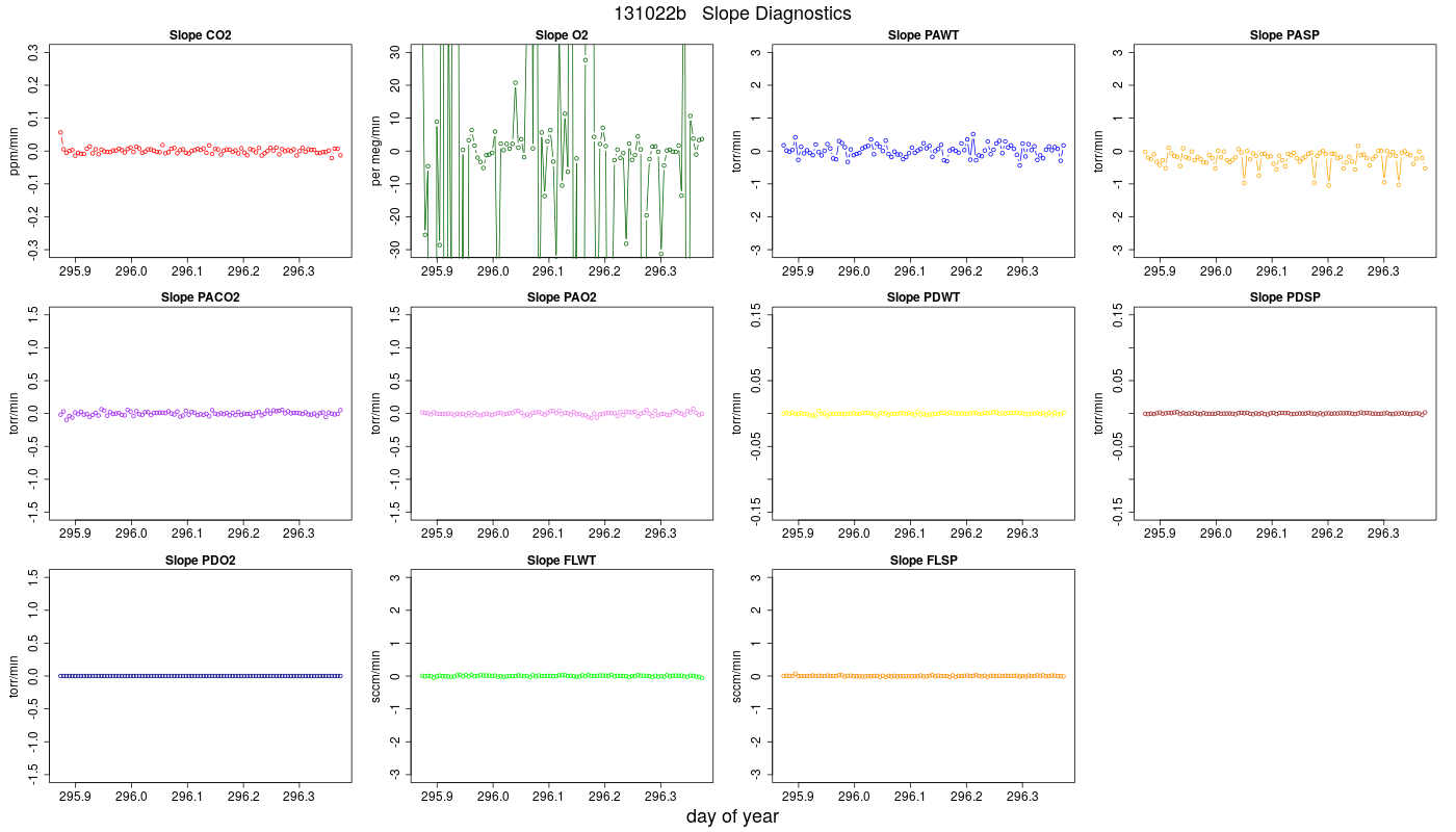 CO2 Jog Slopes