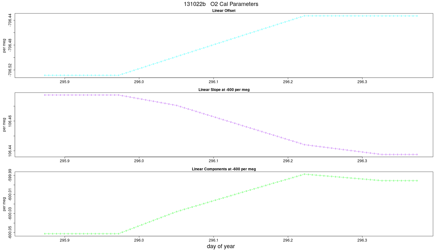 O2 Parameters