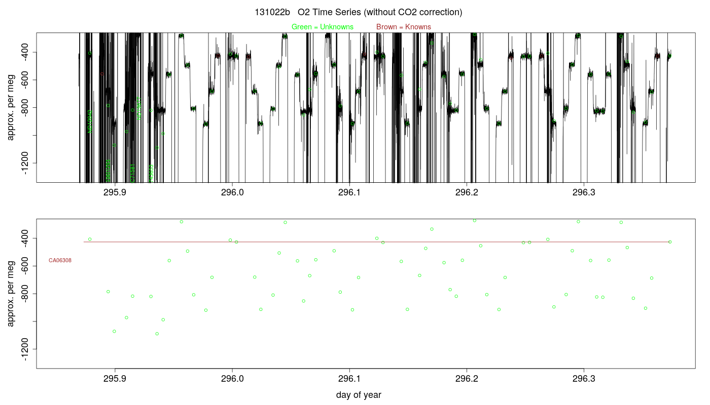 O2 Timeseries