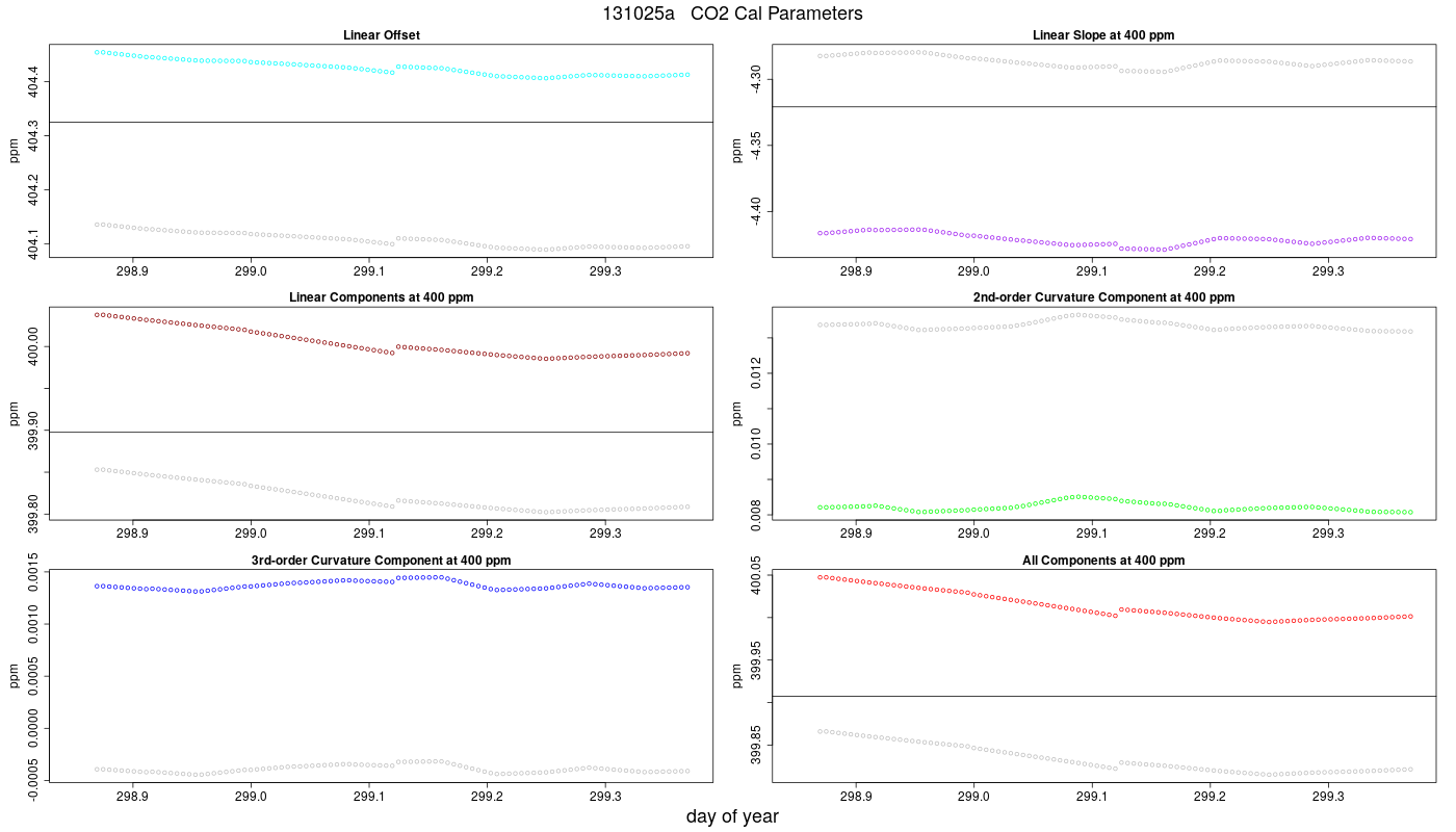 CO2 Parameters