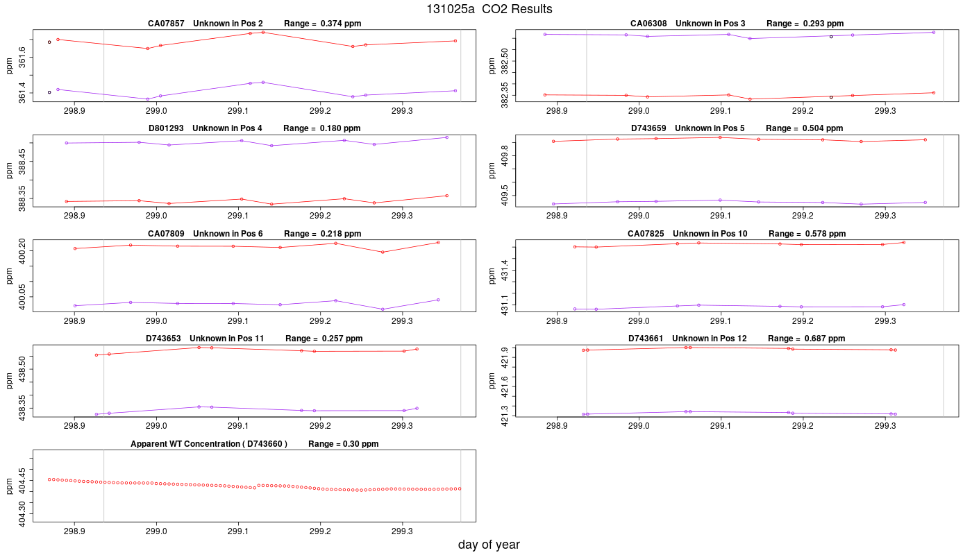 CO2 Results