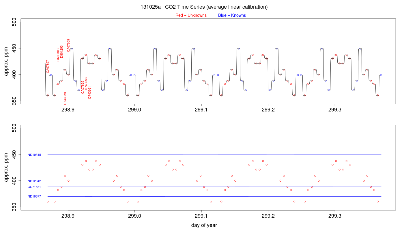 CO2 Timeseries