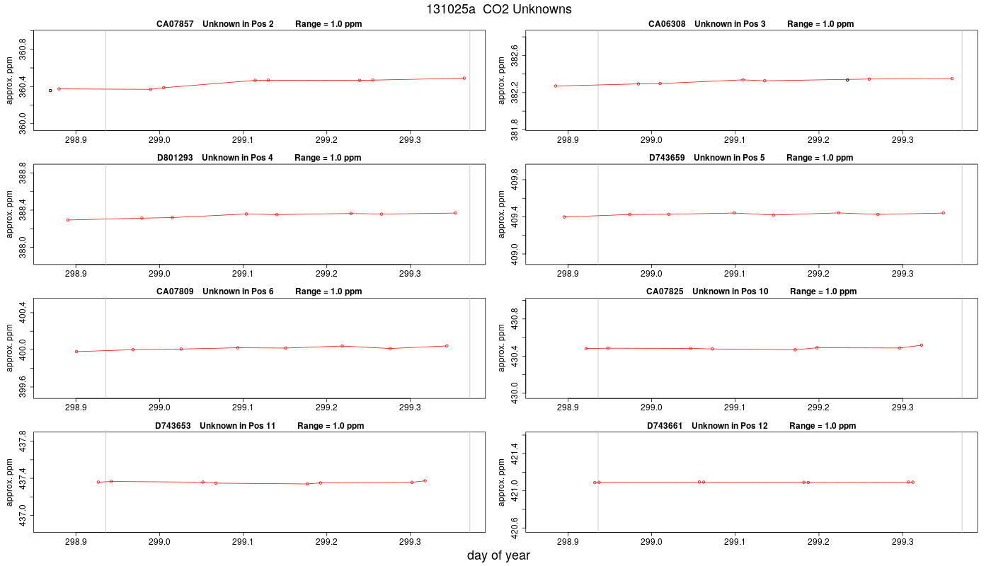 CO2 Unknowns