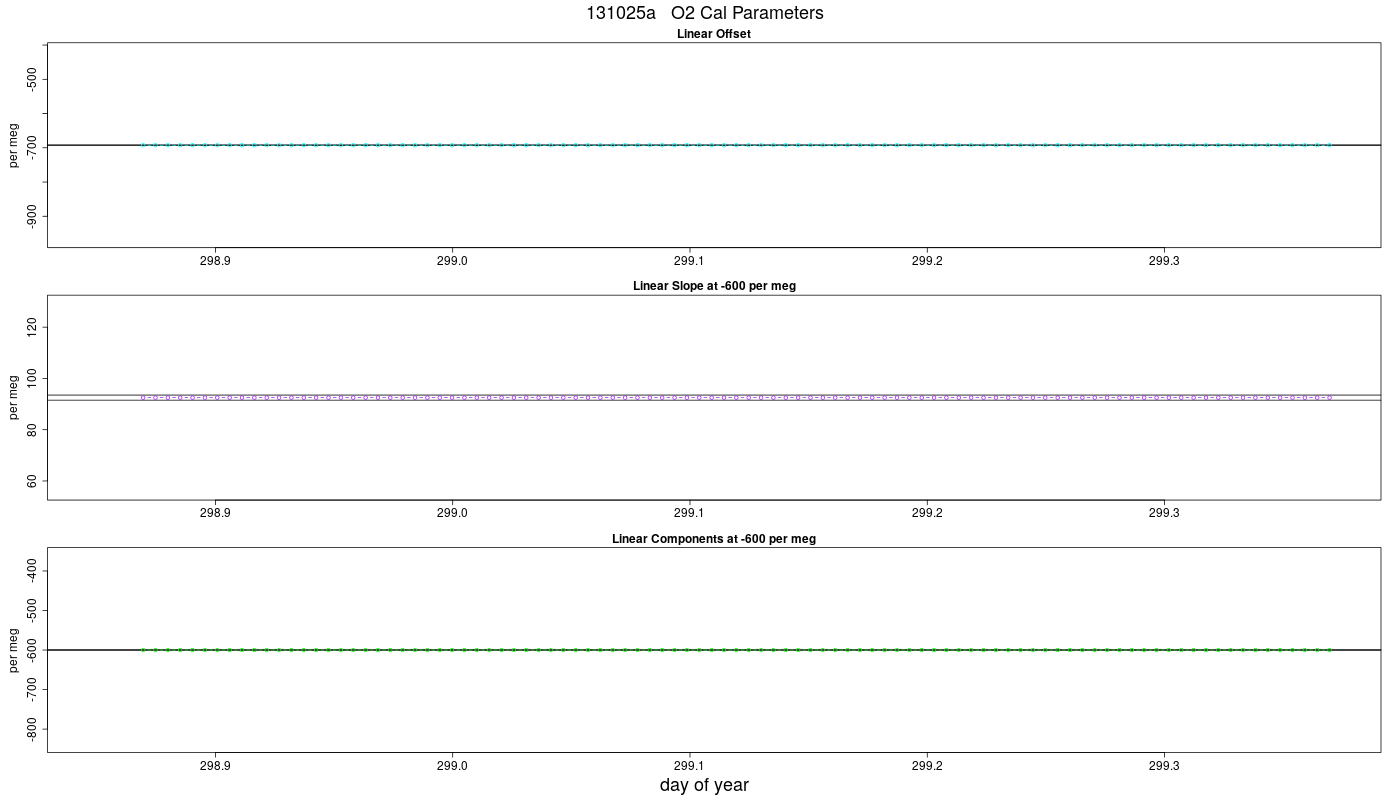 O2 Parameters