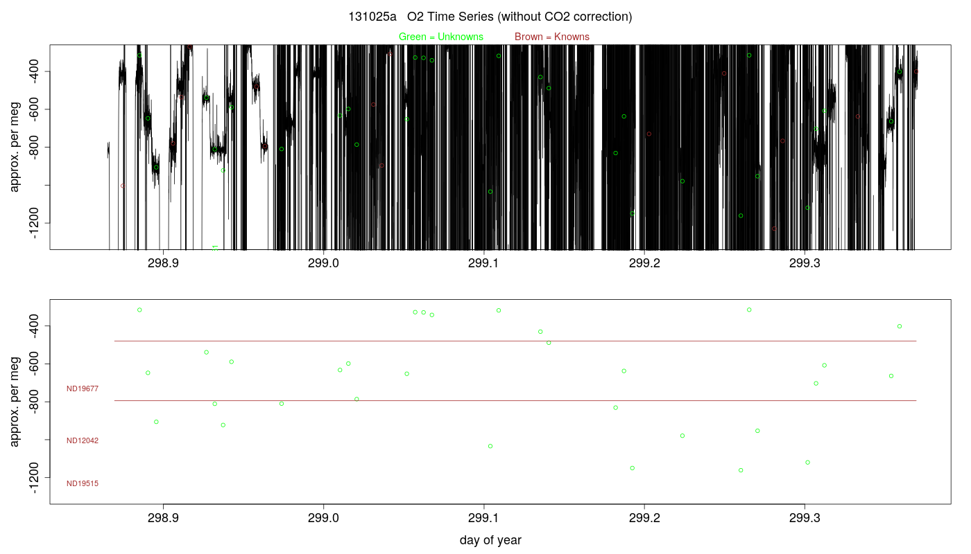 O2 Timeseries
