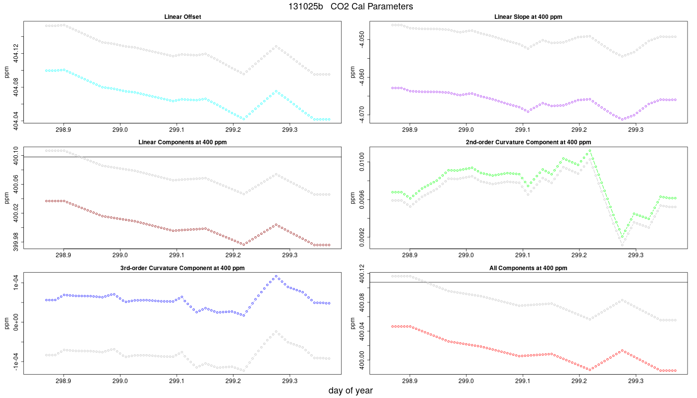 CO2 Parameters
