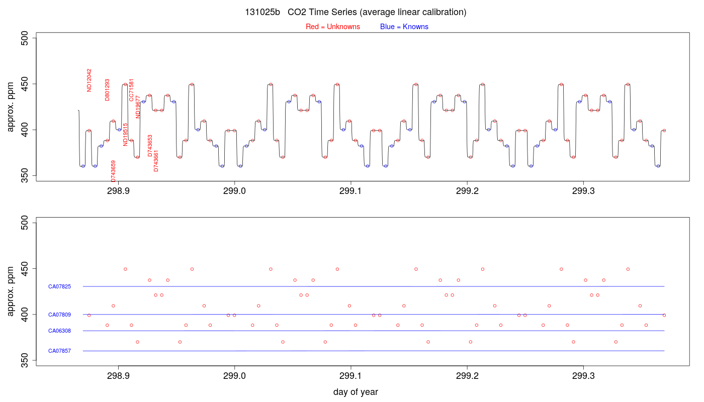 CO2 Timeseries