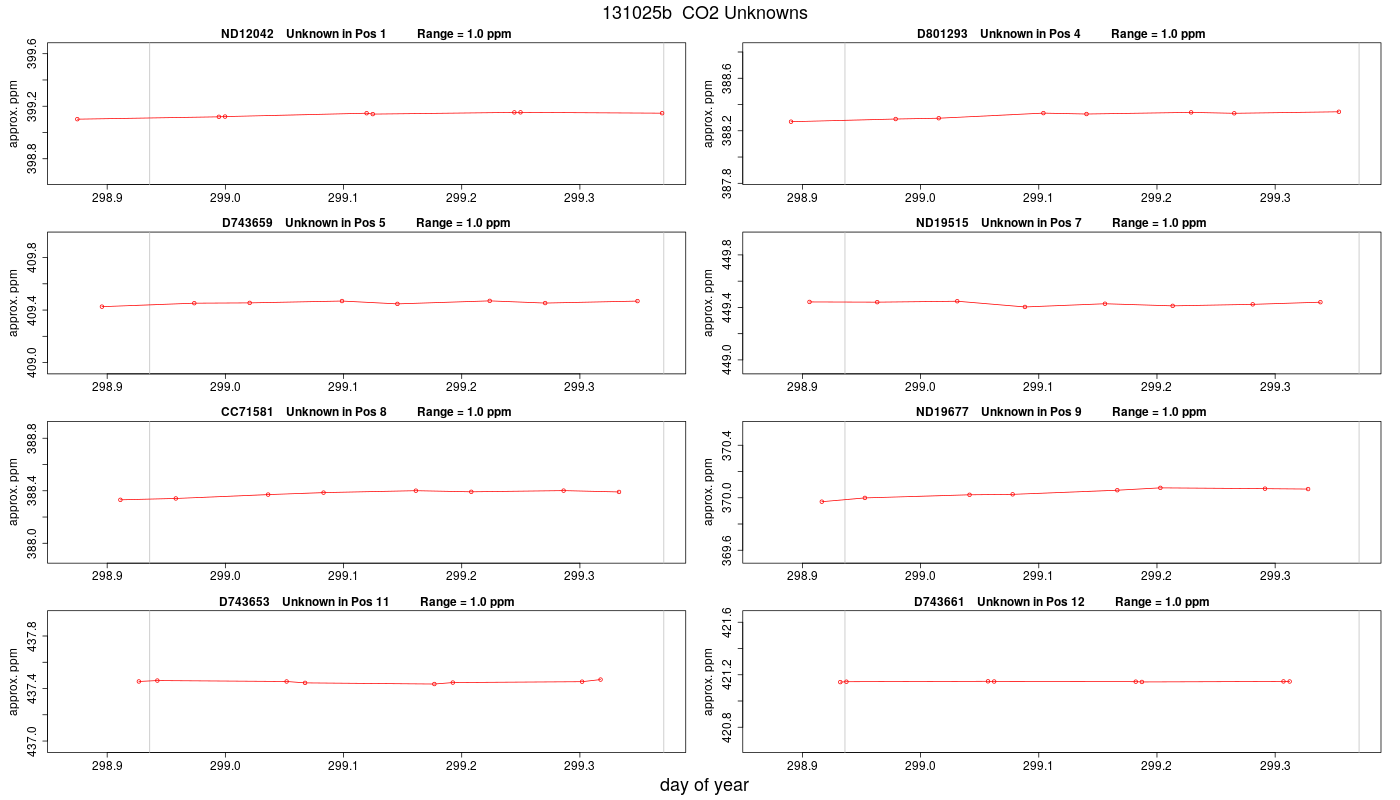 CO2 Unknowns