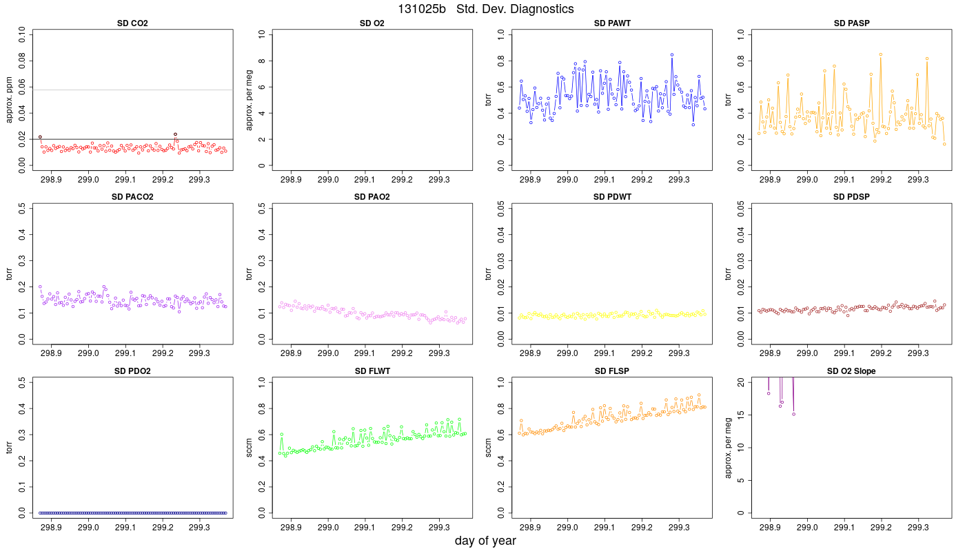 CO2 Std. Dev. Diag.