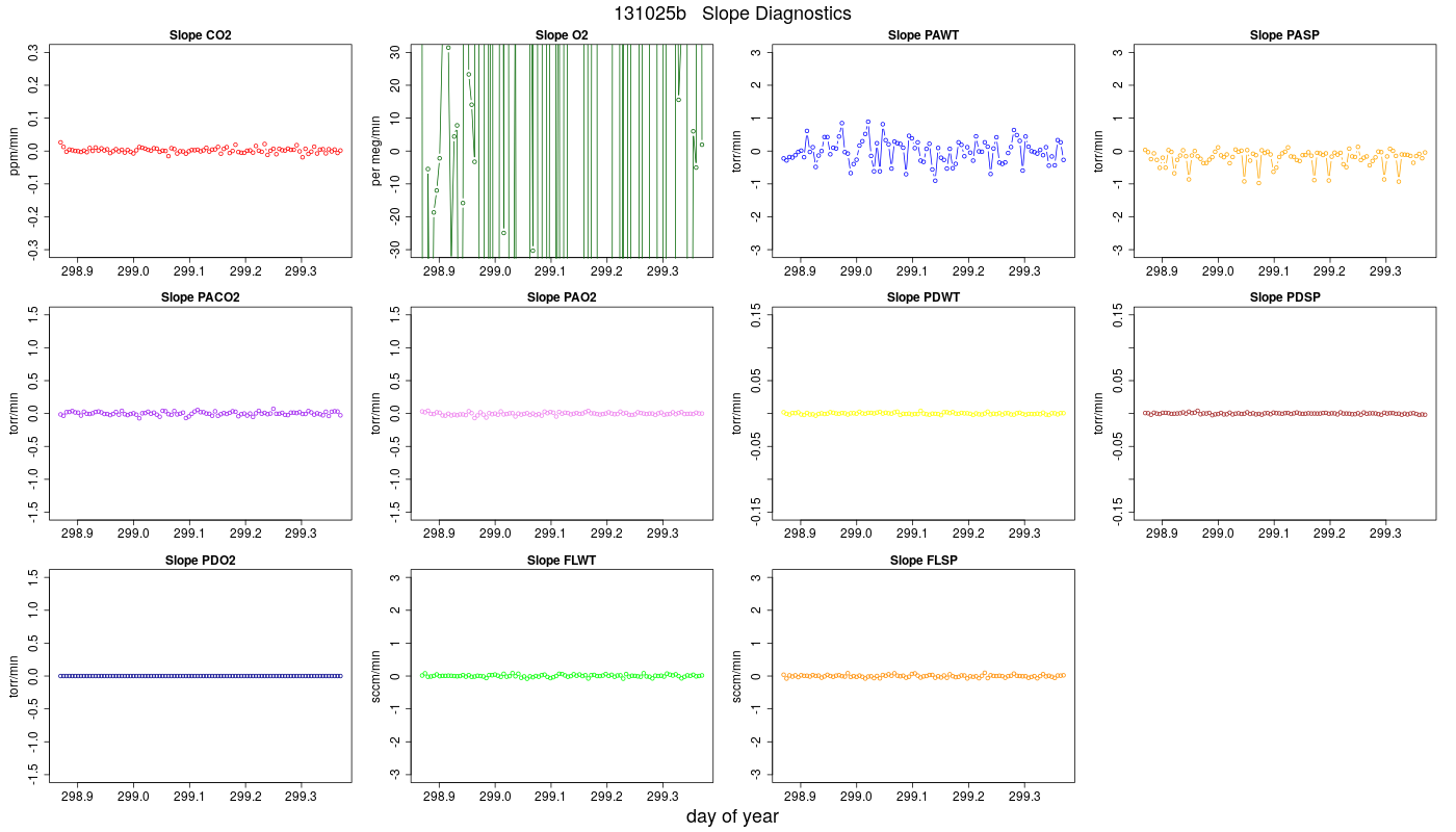 CO2 Jog Slopes