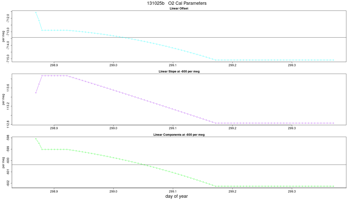 O2 Parameters