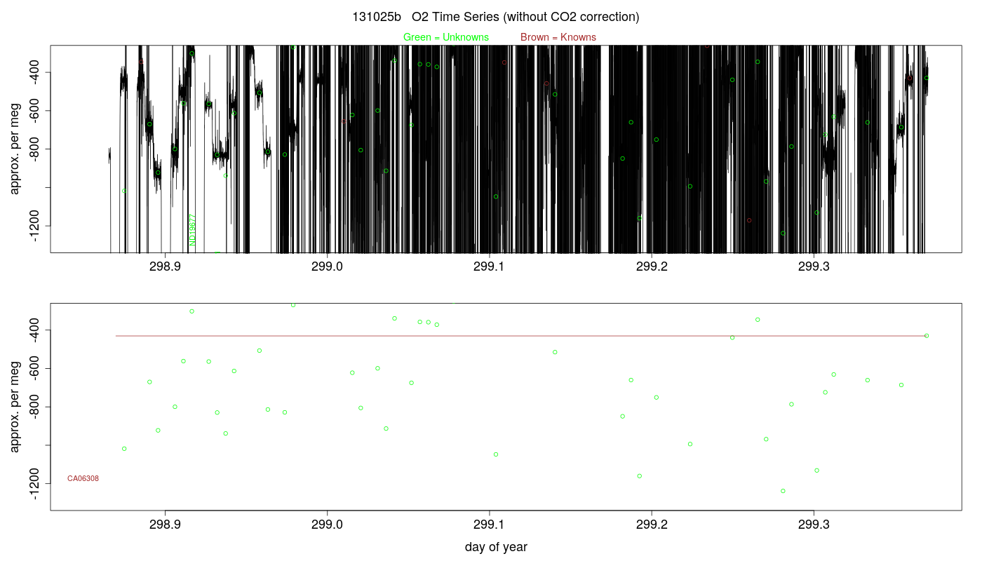 O2 Timeseries