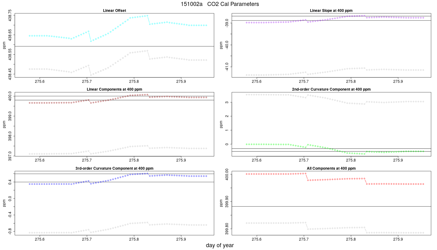 CO2 Parameters