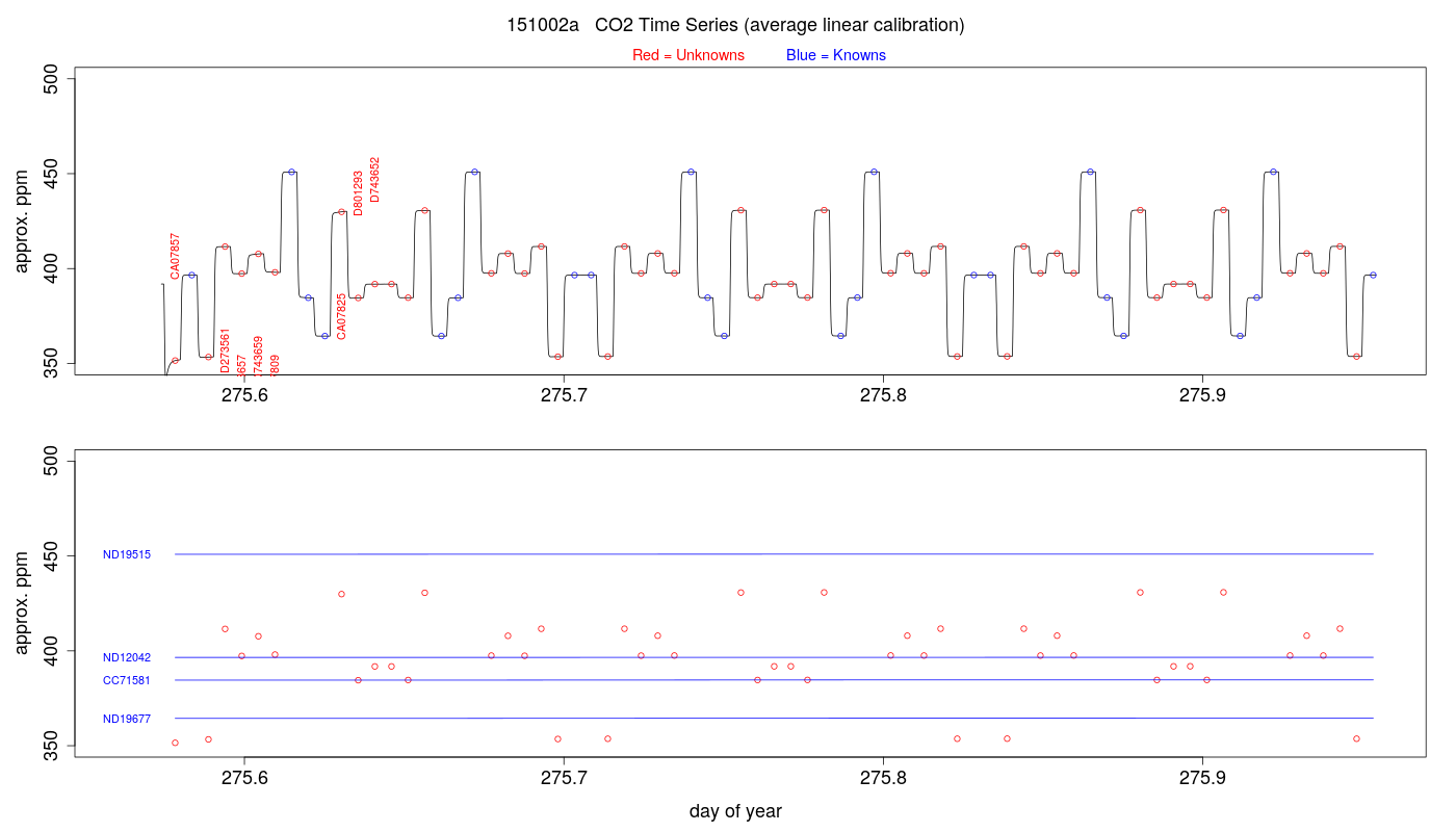 CO2 Timeseries