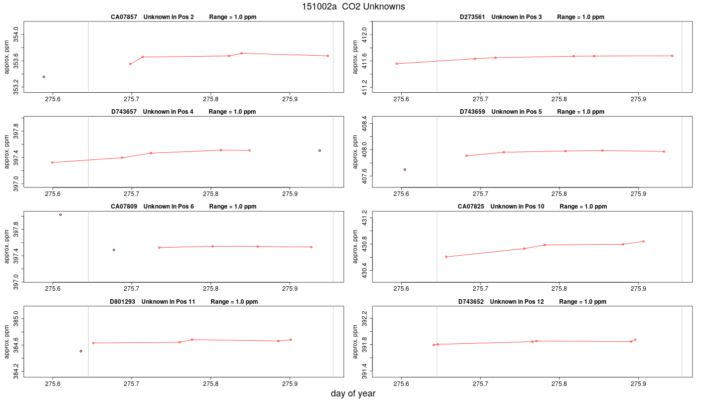 CO2 Unknowns